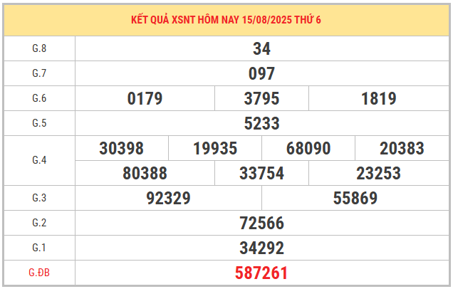Xem lại kết quả XSNT kỳ trước ngày 15/8/2025 thứ 6