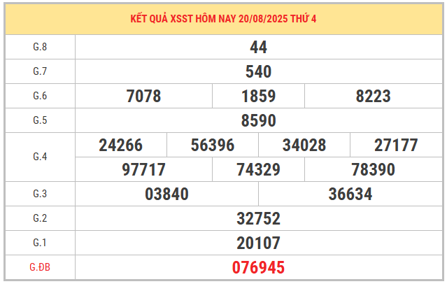 Xem lại kết quả XSST kỳ trước ngày 19/8/2025