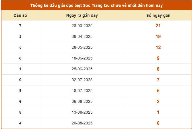 Thống kê đầu giải đặc biệt XSST lâu chưa về hôm nay