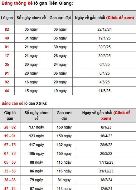 Thống kê phân tích XSTG ngày 31/8/2025 may mắn