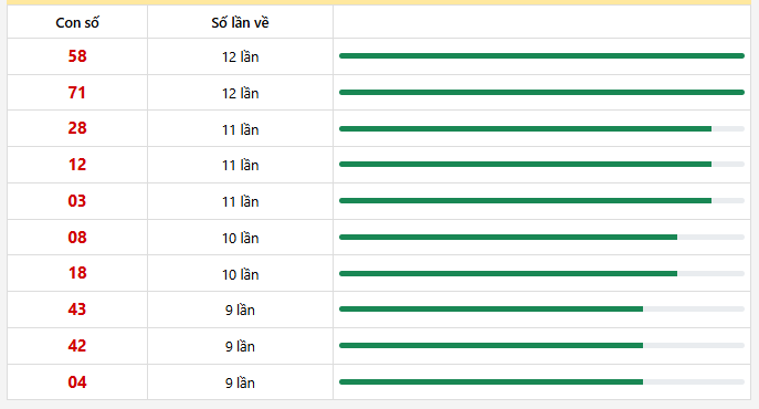 10 con lô xuất hiện nhiều nhất trong 30 lần quay