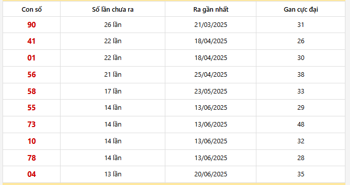 Bảng thống kê 10 con lô gan Vĩnh Long lâu chưa về nhất