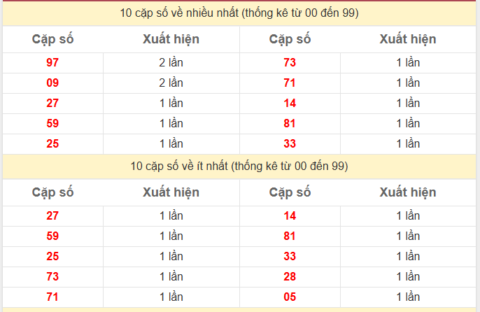 Thống kê 2 số cuối giải đặc biệt KQXS An Giang
