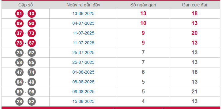 Thống kê cặp lô gan Vĩnh Long lâu chưa về