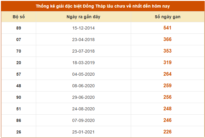 Thống kê giải đặc biệt XSĐT lâu chưa về 15/9