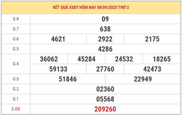 Nhìn lại kết quả XSDT kỳ trước ngày 8/9/2025 chi tiết
