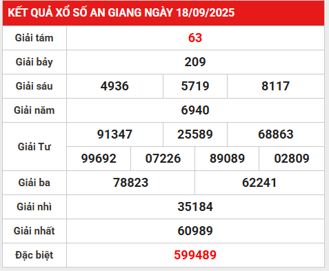 Thống kê kết quả An Giang 25/9/2025 giải đặc biệt