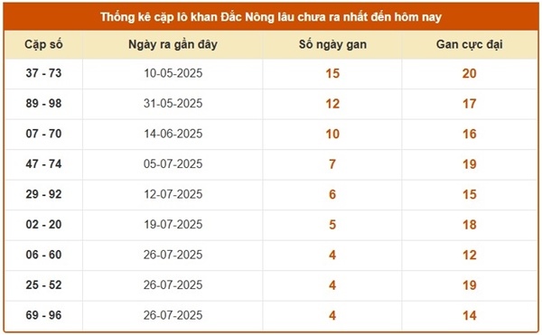Thống kê XSDNO ngày 6/9/2025 phân tích số đẹp thứ 7