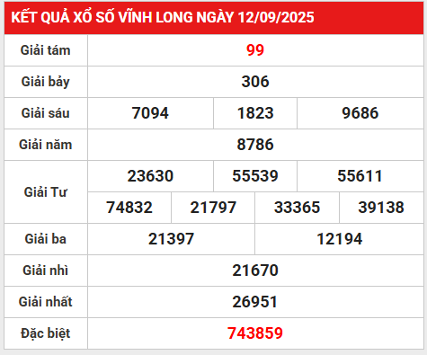 Thống kê KQXS Vĩnh Long 19/9/2025 phân tích lô gan