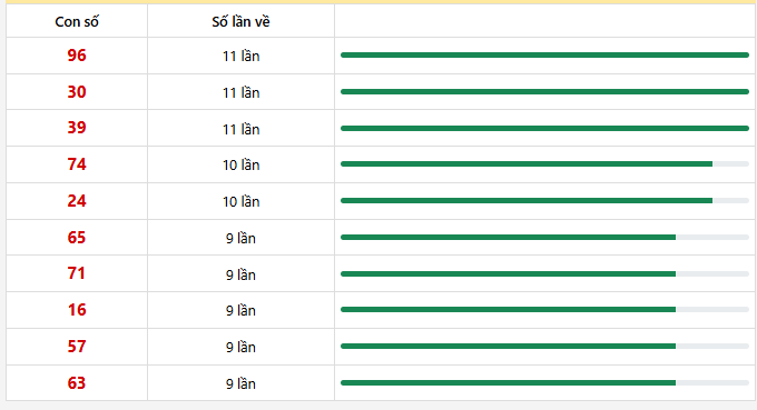 10 con lô xuất hiện nhiều nhất trong 30 lần quay