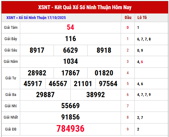 Xem lại kết quả XSNT kỳ trước ngày 17/10/2025 chi tiết