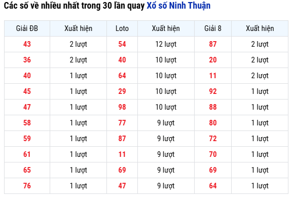 Thống kê số Ít về trong 30 lần quay Xổ số Ninh Thuận