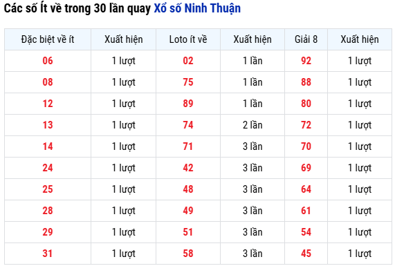 Thống kê số về nhiều nhất trong 30 lần quay Xổ số Ninh Thuận