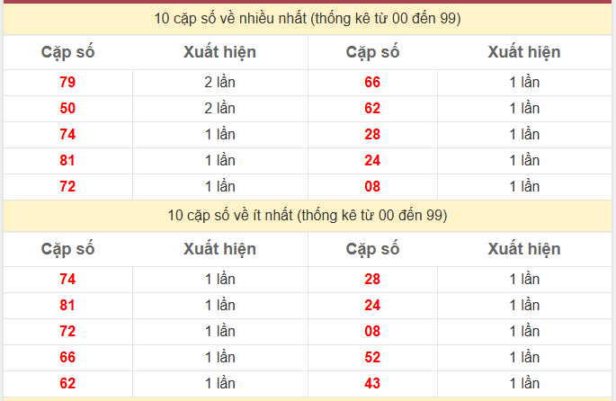 Thống kê 2 số cuối giải đặc biệt KQXS Miền Bắc