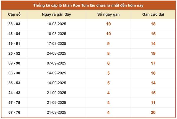 Tham khảo XS KON TUM 26/10/2025 dự đoán XSKT chủ nhật