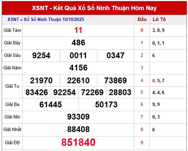 Tham khảo xổ số Ninh Thuận 17/10/2025 thứ 6