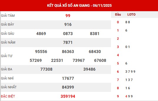 Tham khảo XSAG 13/11/2025 - Dự đoán xổ số An Giang hôm nay