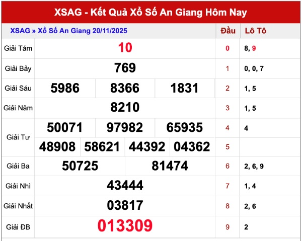 Tham khảo An Giang ngày 27/11/2025 dự đoán AG thứ 5