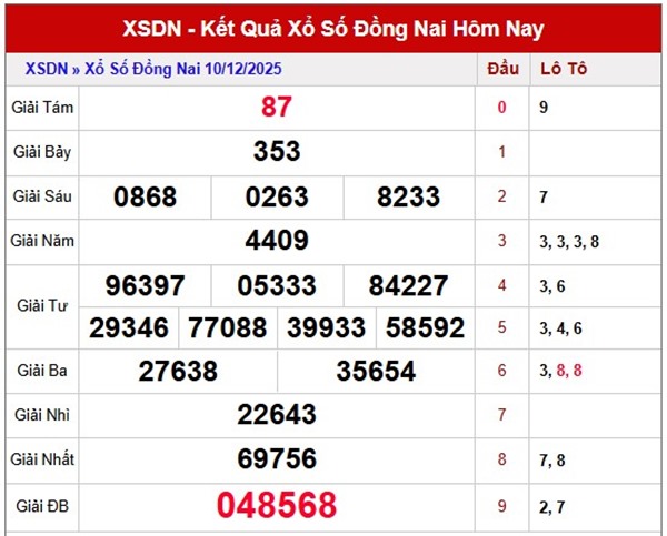 Tham khảo xổ số Đồng Nai 17/12/2025 dự đoán XSDNA