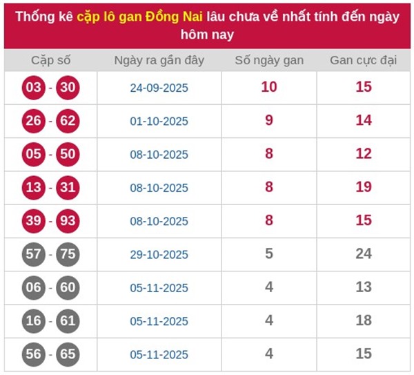 Tham khảo xổ số Đồng Nai 17/12/2025 dự đoán XSDNA