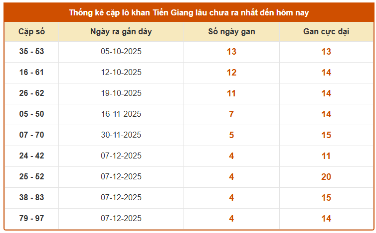 Thống kê cặp lô khan XSTG chủ nhật hôm nay 11/1