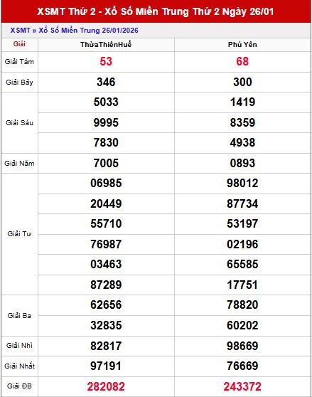 Tổng quan kết quả xổ số Miền Trung ngày 26/1/2026