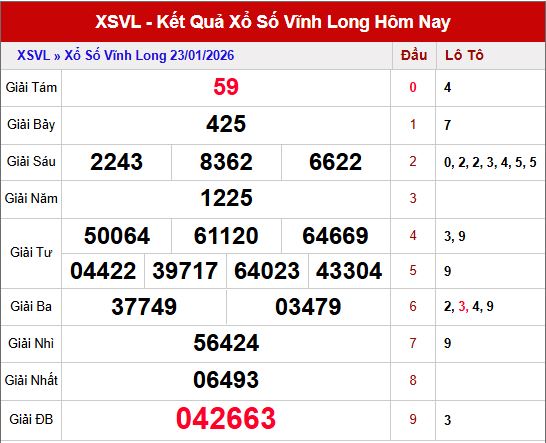 Đánh giá kết quả xố Vĩnh Long ngày 23/1/2026