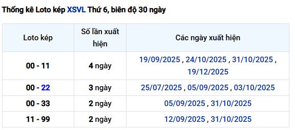 Phân tích, thống kê lô kép xổ số Vĩnh Long ngày 30/1/2026