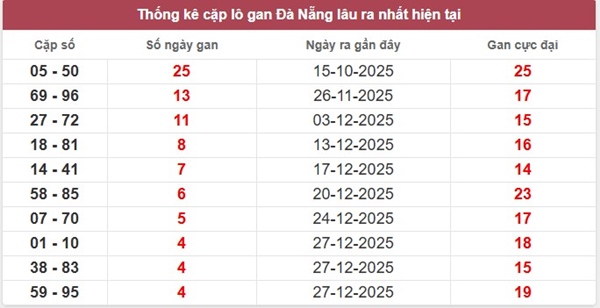Tham khảo soi cầu DNG ngày 14/1/2026 thứ 4 chính xác