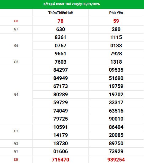 Dự đoán XSMT ngày 12 tháng 1 năm 2026 chủ nhật thần tài