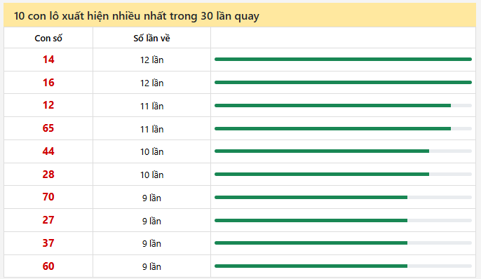 - Thống kê 10 con lô xuất hiện nhiều nhất trong 30 lần quay ngày 12/2/2026