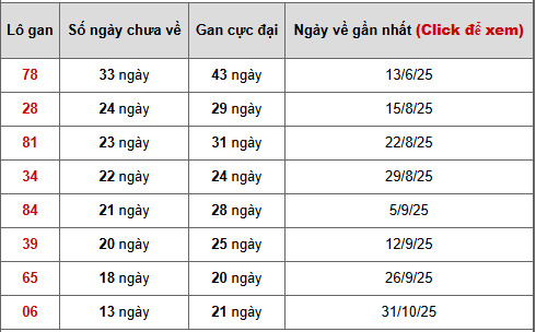 Bảng thống kê lô gan Vĩnh Long