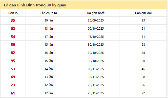 - Lô gan Bình Định trong 30 kỳ quay ngày 12/2/2026