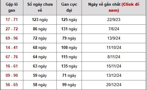 Bảng cặp số lô gan XSVL