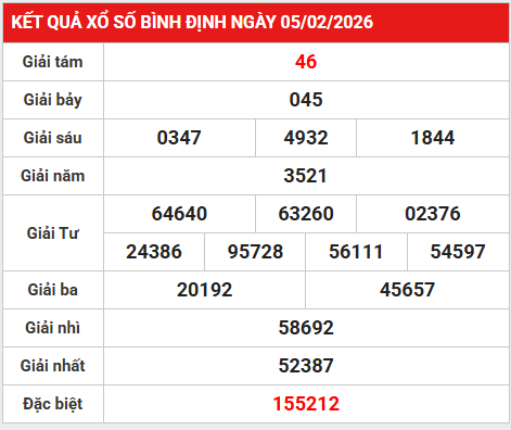Dự đoán xổ số Bình Định ngày 12 tháng 2 thứ 5 miễn phí