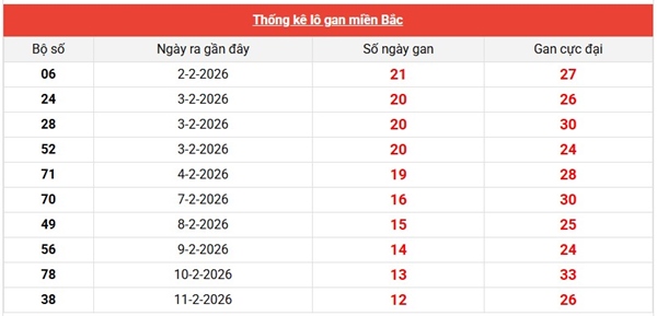 Dự đoán XSMB 26/02/2026 - Soi cầu Miền Bắc thứ 5 siêu chuẩn