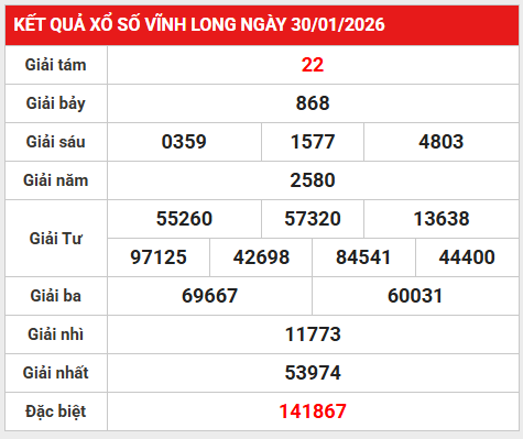 Dự đoán xổ số Vĩnh Long ngày 6 tháng 2 thứ 6 miễn phí