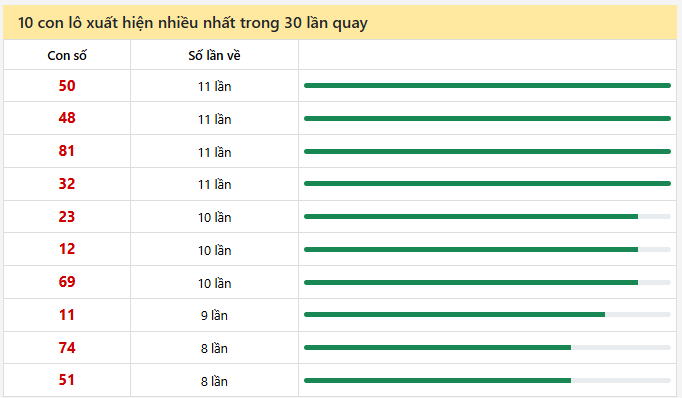 - Thống kê 10 con lô xuất hiện nhiều nhất trong 30 lần quay ngày 13/3/2026