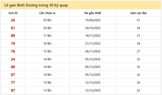 - Lô gan Bình Dương trong 30 kỳ quay ngày 13/3/2026