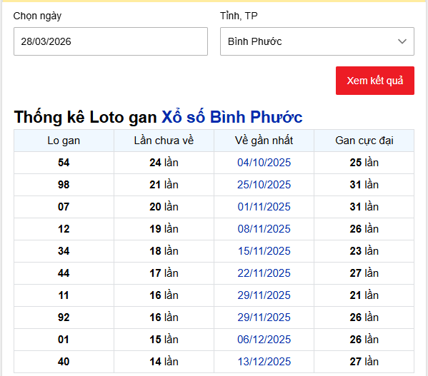 - Thống kê Loto gan Xổ số Bình Phước ngày 28/3/2026