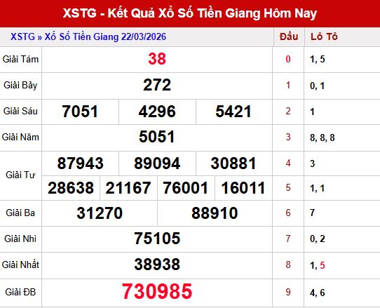 Kết quả xố số tiền giang ngày 22/3/2026