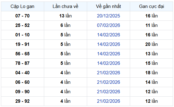- Thống kê cặp lô gan XSBP ngày 28/3/2026
