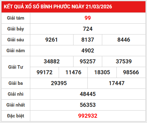 Dự đoán XSBP 28/3/2026 - Dự đoán Bình Phước thứ 7 thần tài