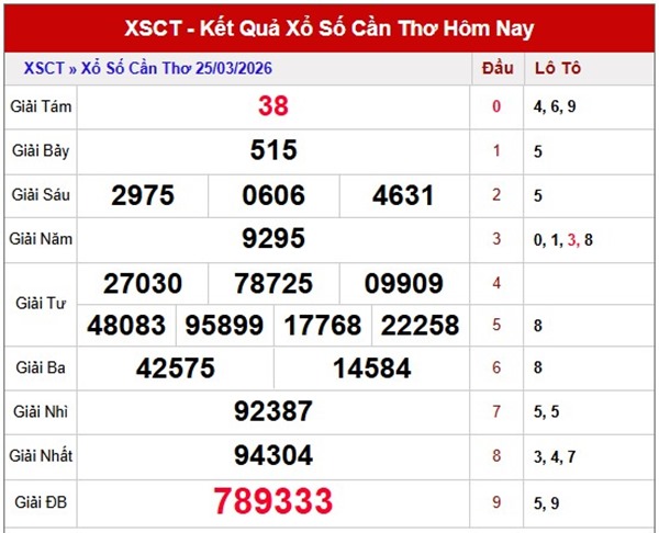 Tham khảo soi cầu CT ngày 1/4/2026 thứ 4 VIP hôm nay