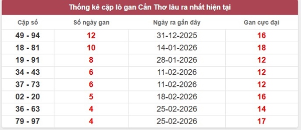 Tham khảo soi cầu CT ngày 1/4/2026 thứ 4 VIP hôm nay