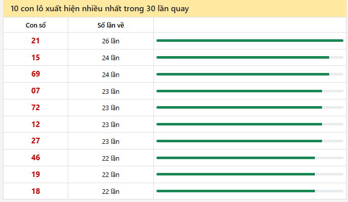 - Thống kê 10 con lô xuất hiện nhiều nhất trong 30 lần quay ngày 10/4/2026
