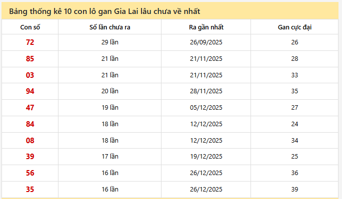 - Bảng thống kê 10 con lô gan Gia Lai lâu chưa về nhất ngày 17/4/2026