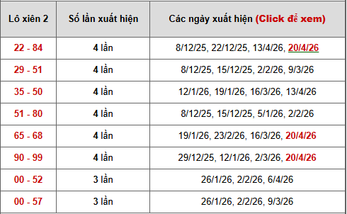 - Bảng thống kê xiên 2 lô xiên Đồng Tháp ngày 27/4/2026