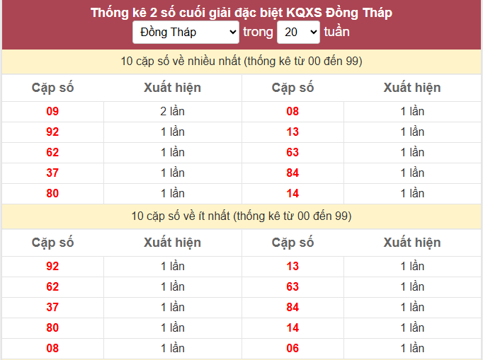 - Thống kê 2 số cuối giải đặc biệt KQXS Đồng Tháp ngày 6/4/2026