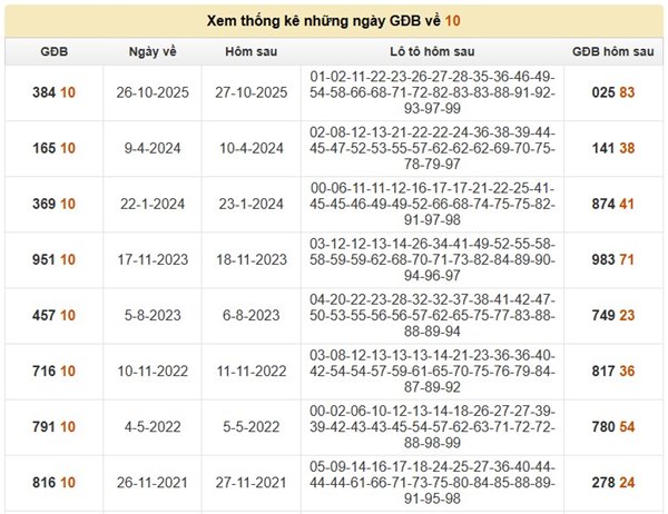 Đề về 10 hôm sau ra con gì, mai chọn con gì vượng phát?